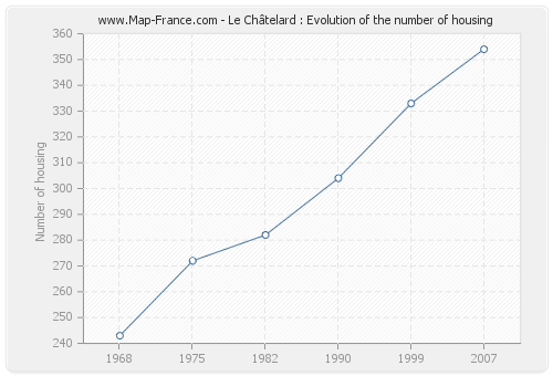 Le Châtelard : Evolution of the number of housing